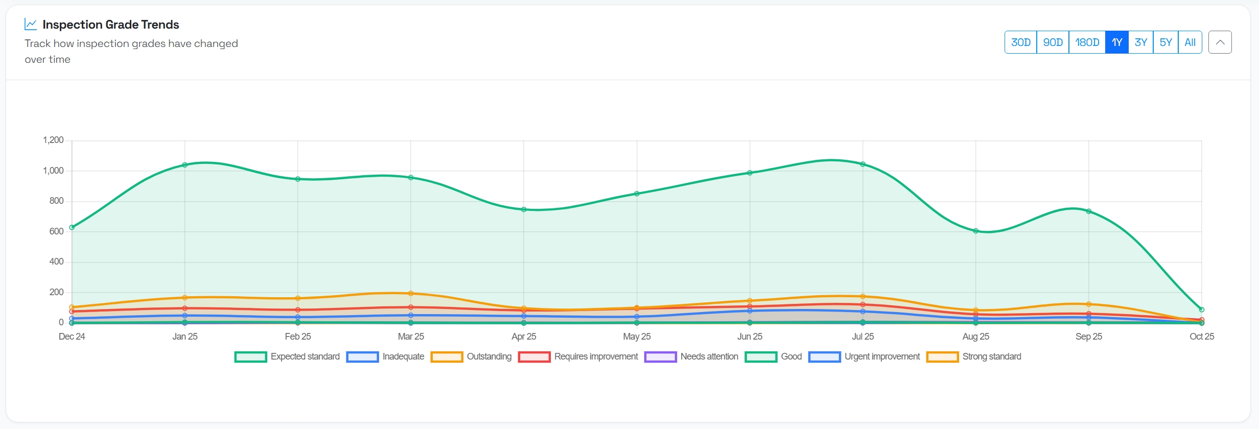 Inspection grade trends showing how grades have changed over time