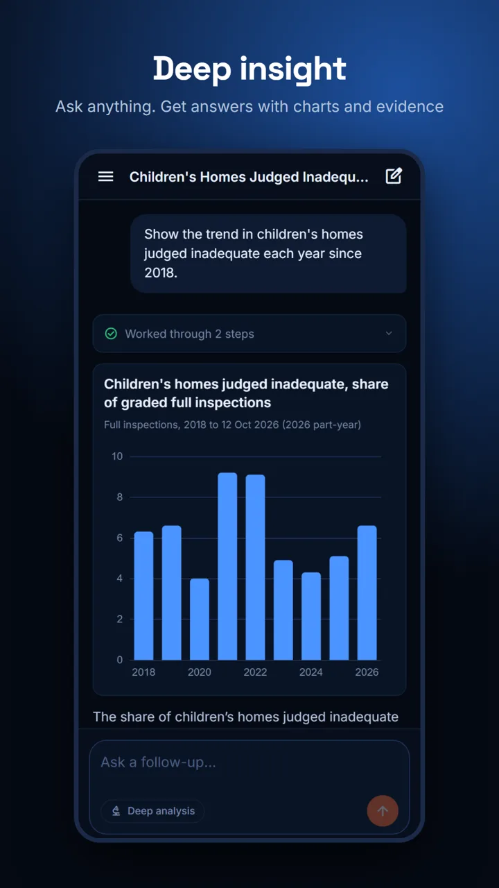 Deep insight answering a question about children's homes judged inadequate since 2018 with a bar chart